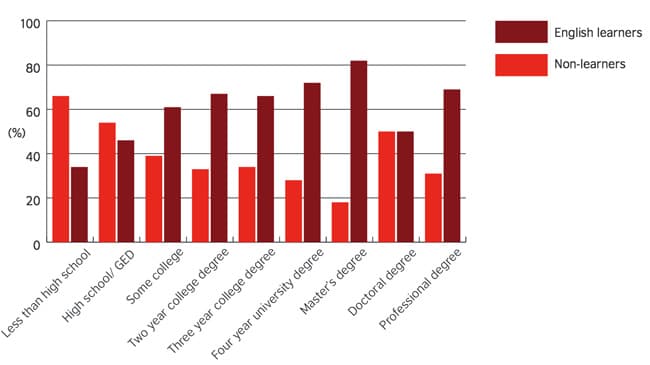 the-relationship-between-level-of-education-and-english-study-in-mexico